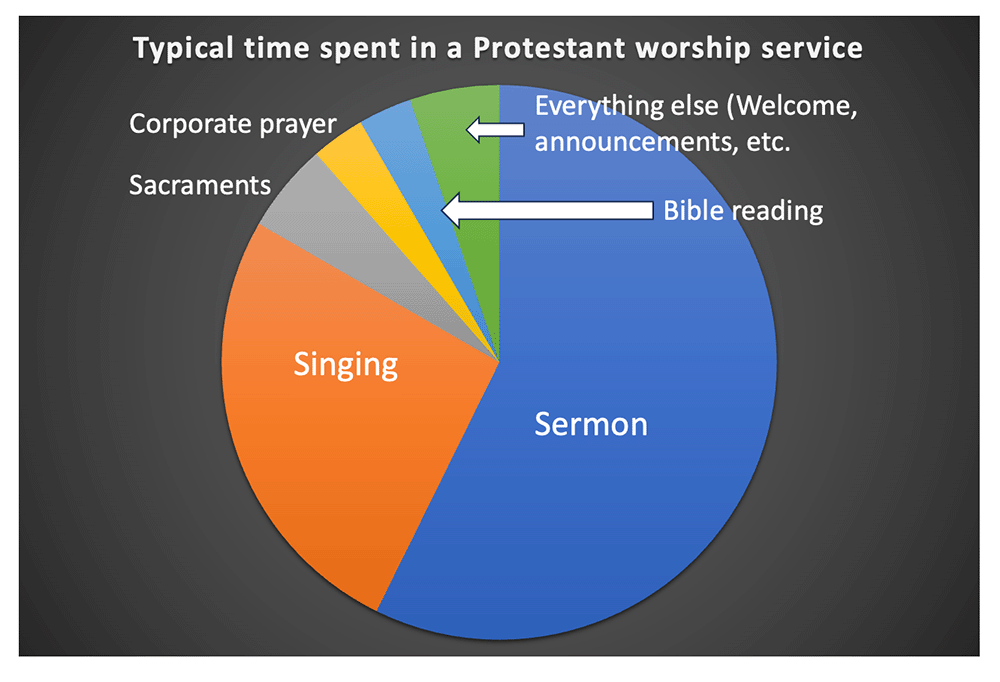Typical Church Service Time Breakdown
